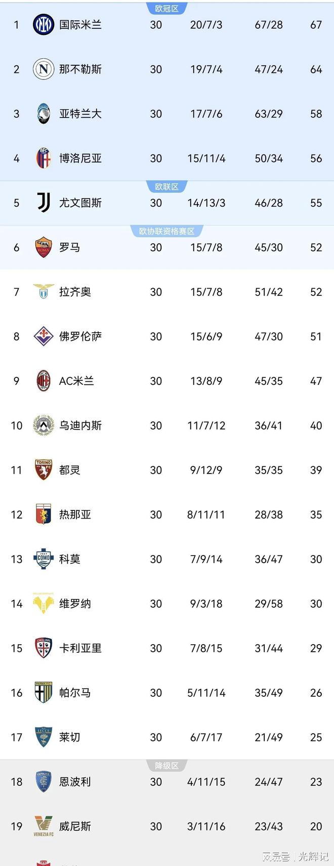 关于罗马主场逼平热那亚，积分榜上升的信息