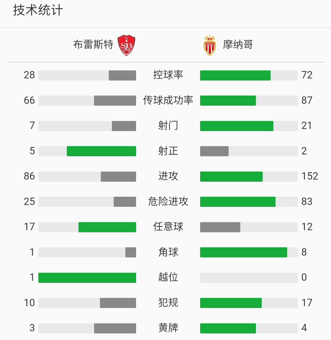 摩纳哥客场擒尼斯，延续领先优势登顶积分榜